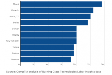 Phoenix second fastest in tech job growth